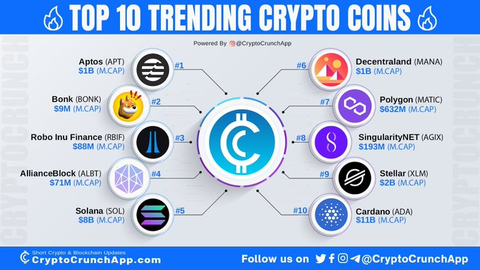 Cristof23607810's tweet photo. In your opinion, which project is worth holding in the downtrend season? For me, there is only one option that is @RGI_info, most of the top coins today have decreased a lot, but my money is still increasing day by day.
#RoboWarrior #RoboWallet  #RoboFam #Dogecoin #RoboInu $RBIF https://t.co/s6THVBCOrD