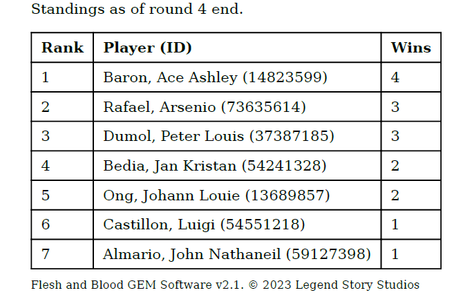 SubmitaBrew's tweet photo. Standings after Round 4 https://t.co/Ub8TrCYcNU