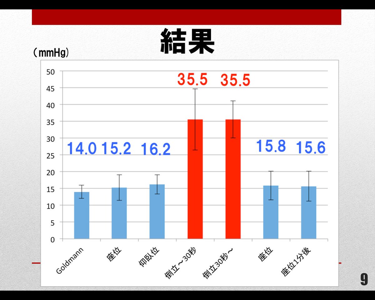 逆立ち 眼 圧