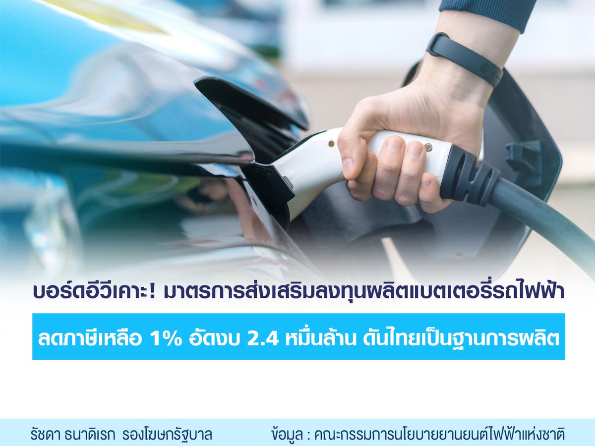 Rachadaspoke's tweet photo. คณะกรรมการนโยบายยานยนต์ไฟฟ้าแห่งชาติ (บอร์ดอีวี) เคาะ! มาตรการส่งเสริมลงทุนอุตสาหกรรมผลิตแบตเตอรี่รถยนต์ไฟฟ้าในไทย 

มาตรการ เช่น ลดภาษีสรรพสามิตเหลือ 1% สนับสนุนงบ 2.4 หมื่นล้าน ให้ผู้ผลิตที่ลงทุนก่อน ดันไทยเป็นฐานการผลิตแบตเตอรี่เทคโนโลยี (Cell)

อ่านที่ https://t.co/eBas4PdA0X https://t.co/xgLiPtZtuF