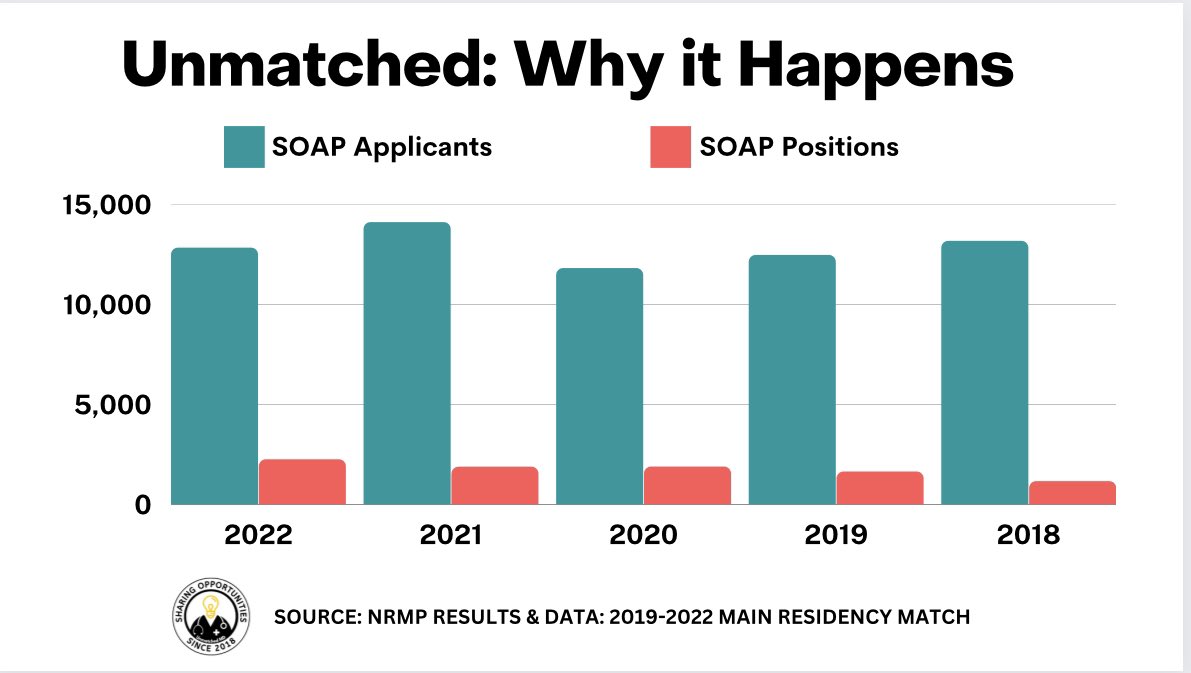 UnmatchedMD's tweet photo. Less than 2,300 SOAP positions and more than 13,00 Unmatched SOAP
Applicants looking for a Residency Position each year #UnmatchedMD #Match2023 #SOAP https://t.co/83wRty5bAz