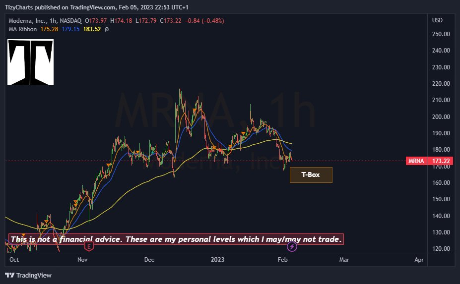 TizyCharts's tweet image. $MRNA next #Tbox is closer. Price Action is getting negative.