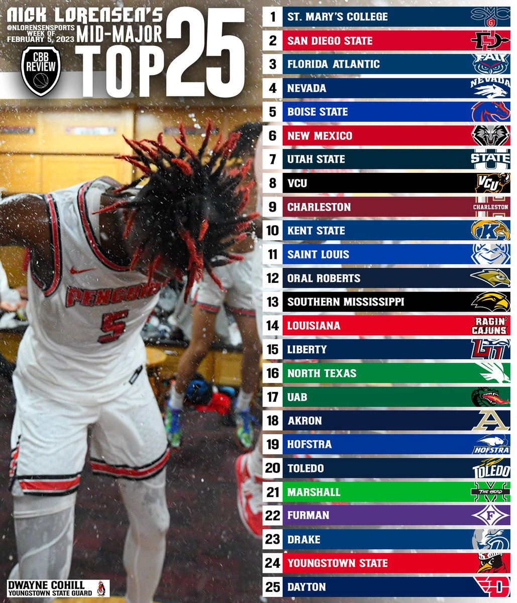 nlorensensports's tweet photo. My Mid-Major Top 25 for @CbbReview: https://t.co/u4rYPeIaLo