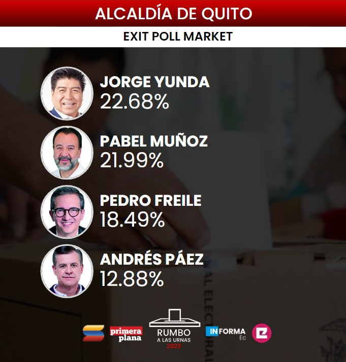#RumboALasUrnas2023 | Según el 'exit poll' de Market, Jorge Yunda lidera para la Alcaldía de #Quito, con 22.68%

Atrás están: Pabel Muñoz (21.99%), Pedro Freile (18.49%) y Andrés Páez (12.88%).