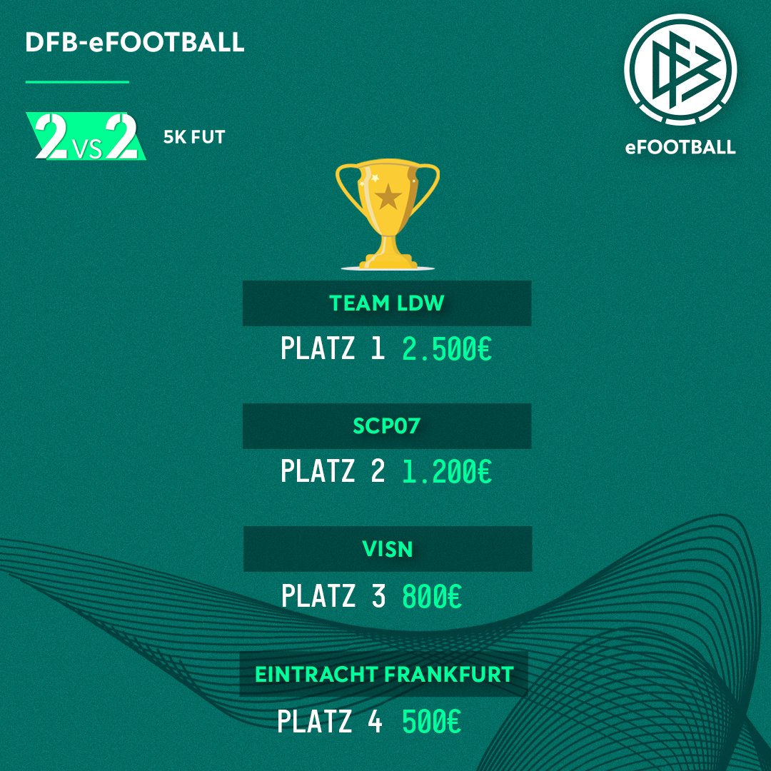 DFB_eSports's tweet photo. Team LDW gewinnt DFB 2vs2 5k FUT Cup! 🏆

@marclandwehr und @sean_ldw07 blieben ungeschlagen und konnten sich im Finale gegen den @SCPaderborn07 durchsetzen.

Auf Platz drei und vier landen:
VISN und @Eintrachtesport https://t.co/r1QCYTyK7j