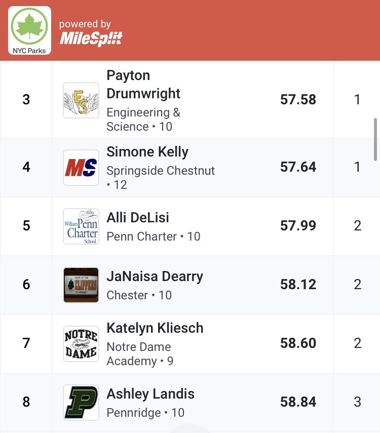 Chester_XC_TF's tweet photo. Sophomore JaNaisa Dearry takes 6th overall in the 400m at @OBTFAC Invitational running 58.12. PA #12 https://t.co/aCMfuPwgBI