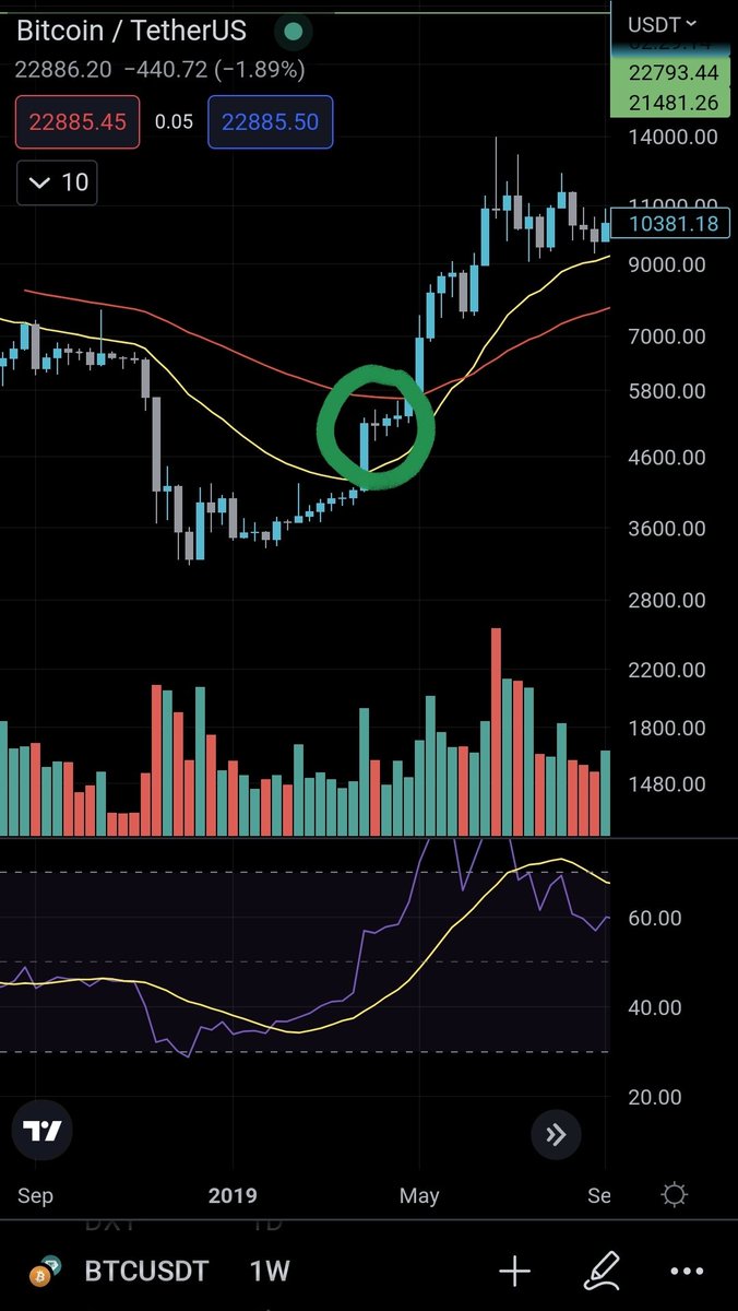 CryptoWorlds01's tweet photo. @Coins_Kid @Coins_Kid  #Bitcoin weekly candles are looking very similar to 2019 end of bear market. Could we expect a pump from next week to 32.9K? https://t.co/VwbSRzuAQ1