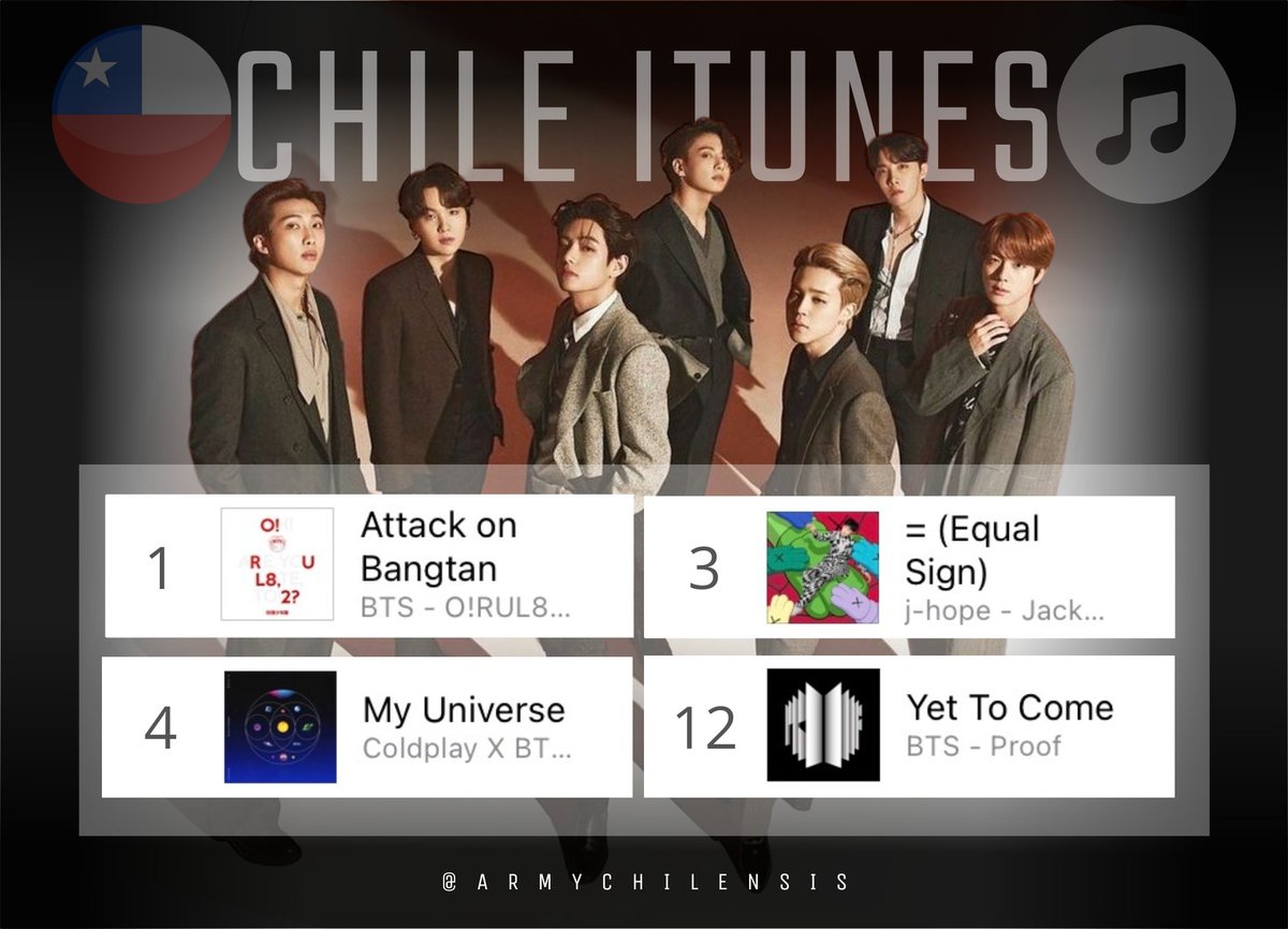 Bangtan dominando iTunes una vez más 💜 Así está ahora la lista de Chile: #1 ▪︎Attack on Bangtan #3 ▪︎Equal Sign #4 ▪︎My Universe #12 ▪︎Yet to Come Sigamos comprando CH ARMY 💜🇨🇱 #AttackOnBangtanToNo1 #CuzWeGotFire #다미칠준비됐나 #우릴모른다면제대로알아둬 @BTS_twt