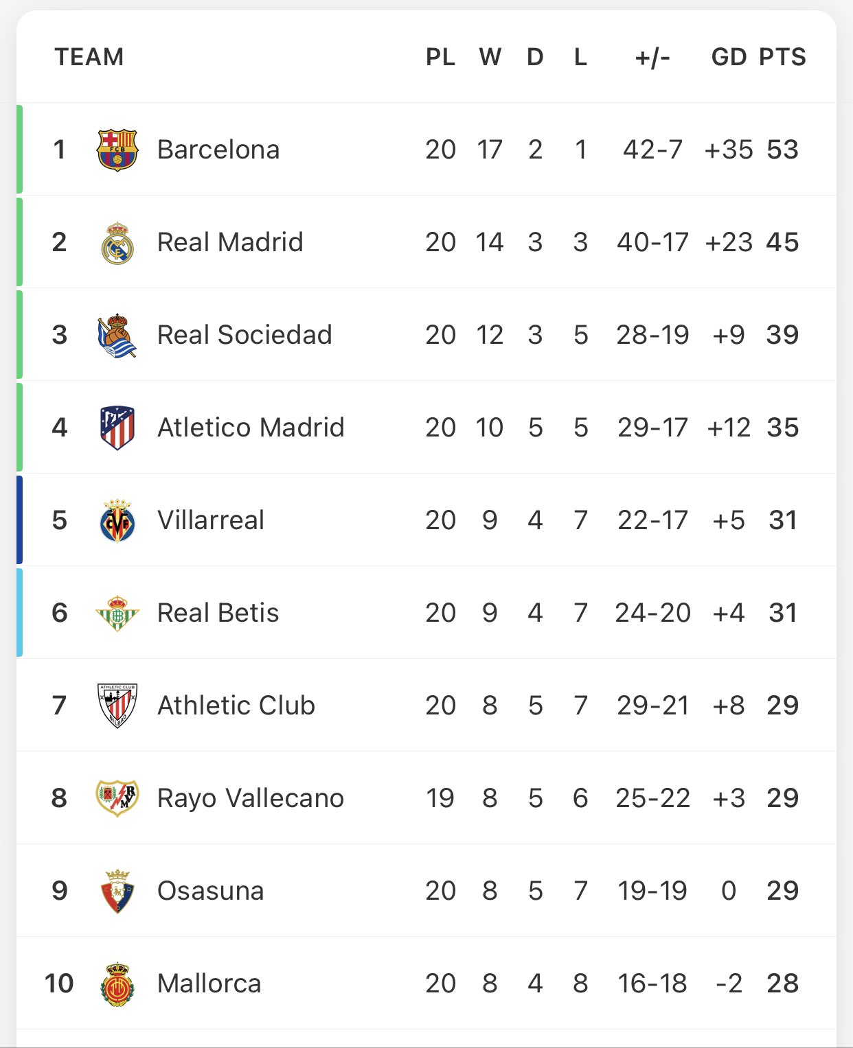 La liga cheap table now