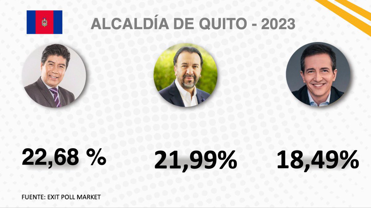 Jorge Yunda lidera las encuestas con el 22,68% de los votos, seguido por Pabel Muñoz y Pedro Freile, según la encuestadora EXIT POLL MARKET

Vía <a href="/radiolacalle/">La Calle</a>