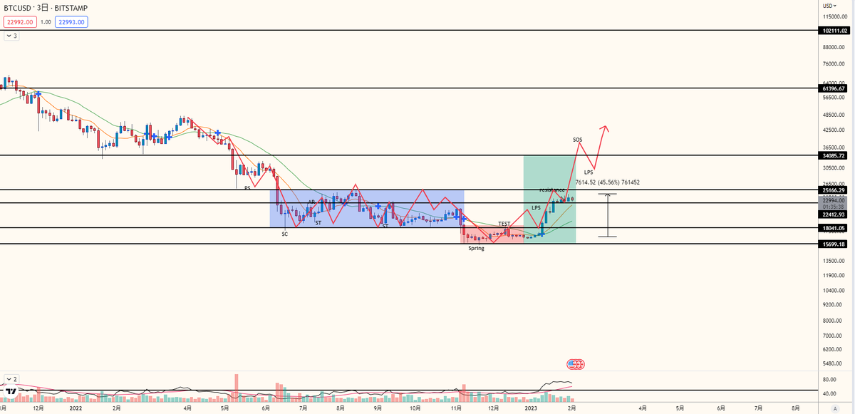 Ultimae_Crypto's tweet photo. #BTC 

1) 今後のBTCについての短いスレッド

参考になったらRTと
いいねをしてくれると嬉しいです

まず私の2022年の12月23日のツイートから
BTCは45％上昇しました。 https://t.co/2LqjAxzrcM