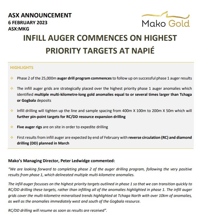CreativeMurdock's tweet photo. $MKG PHASE 2 Begins. @MakoGoldLtd 🦈

🎯INFILL AUGER COMMENCES ON HIGHEST
PRIORITY TARGETS AT NAPIÉ #GOLD 🇦🇺#ASX

Phase 1 exceeded $MKG multi-million-ounce #gold potential of Napié. $MKG identified mineralised footprints larger than #Tchaga or #Gogbala along 30km shear. 😎👍🎯 https://t.co/efCdLflnE1