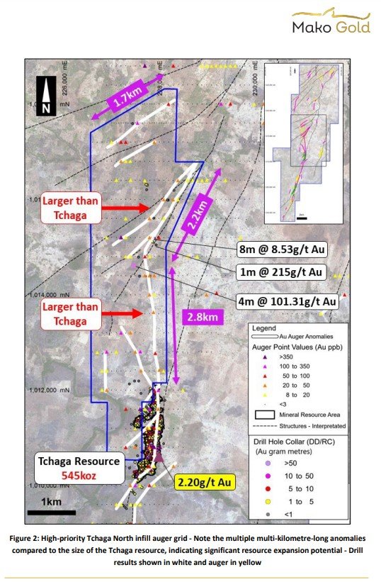 CreativeMurdock's tweet photo. $MKG PHASE 2 Begins. @MakoGoldLtd 🦈

🎯INFILL AUGER COMMENCES ON HIGHEST
PRIORITY TARGETS AT NAPIÉ #GOLD 🇦🇺#ASX

Phase 1 exceeded $MKG multi-million-ounce #gold potential of Napié. $MKG identified mineralised footprints larger than #Tchaga or #Gogbala along 30km shear. 😎👍🎯 https://t.co/efCdLflnE1