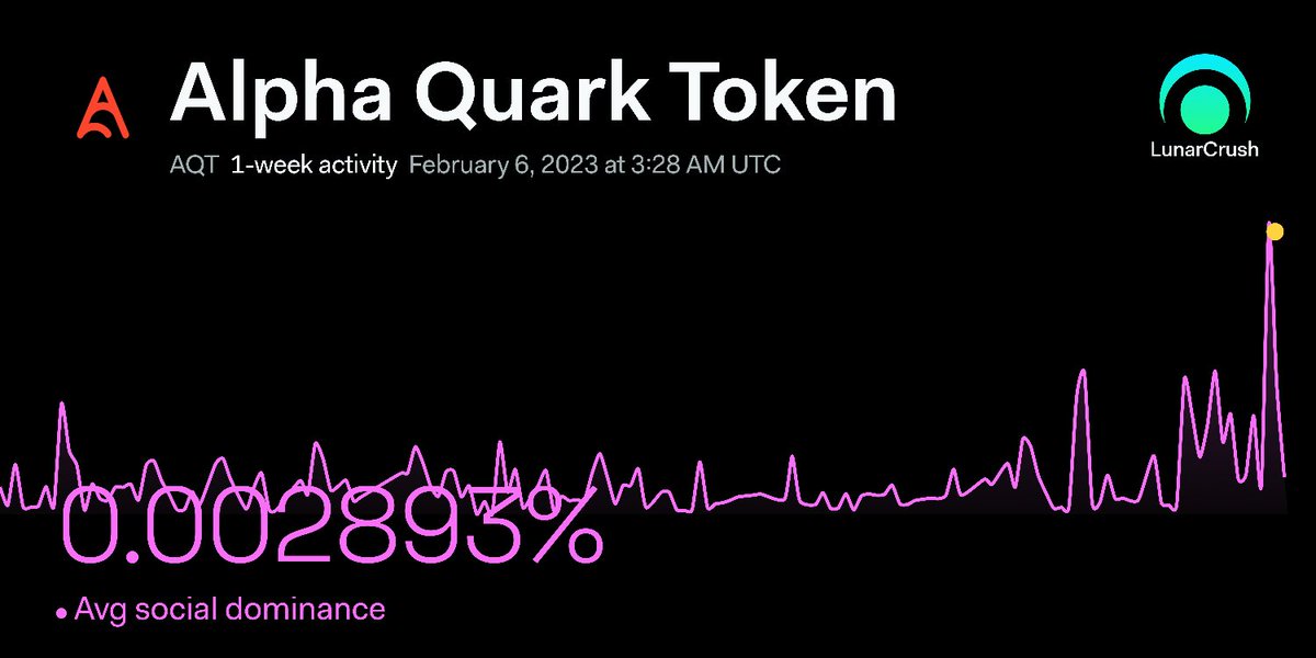 gordy_norman's tweet image. $AQT social dominance measured hourly hit an ATH of 0.0221%. 
lnr.app/s/Kp6xgo
#alphaquarktoken