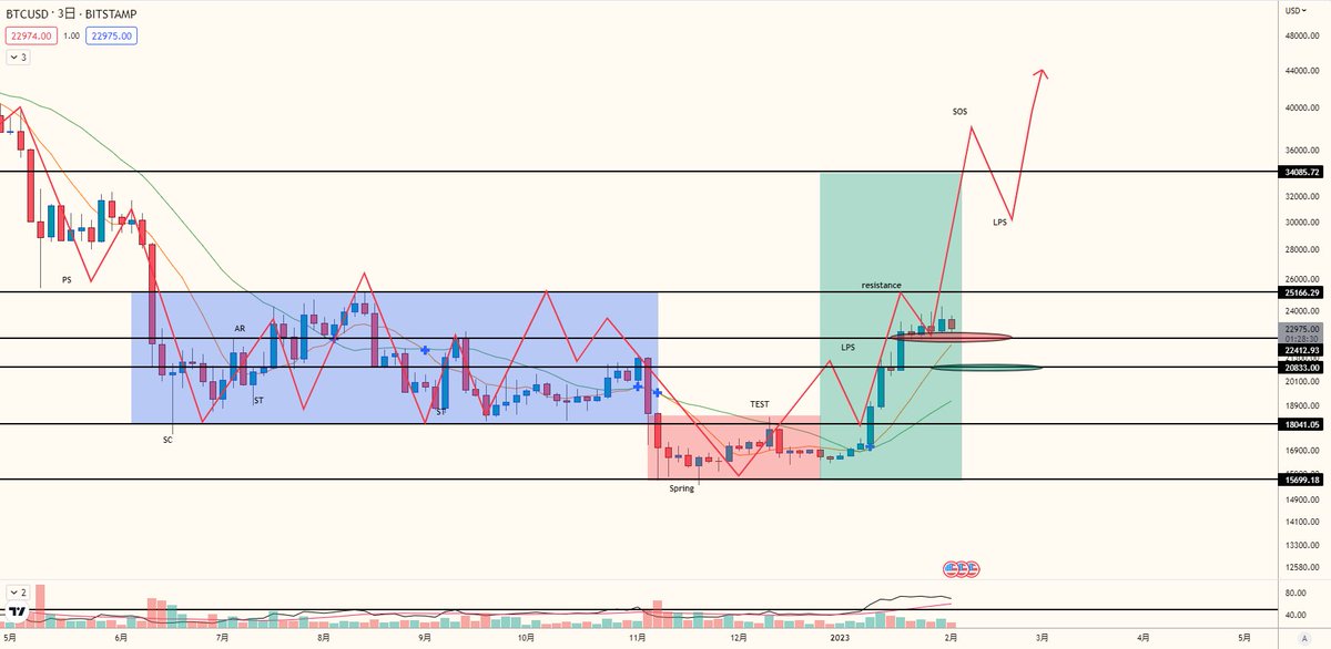 Ultimae_Crypto's tweet photo. 2)

BTCを3Dで見ると
赤い丸(22200)付近がサポートとして
機能しているのが確認できます

22200から20000を割れた場合は
緑の丸(20800から20400)が
サポートになる可能性があります

22200から20000が割れた場合は
注意するべきでしょう。 https://t.co/hvezpFUE0G