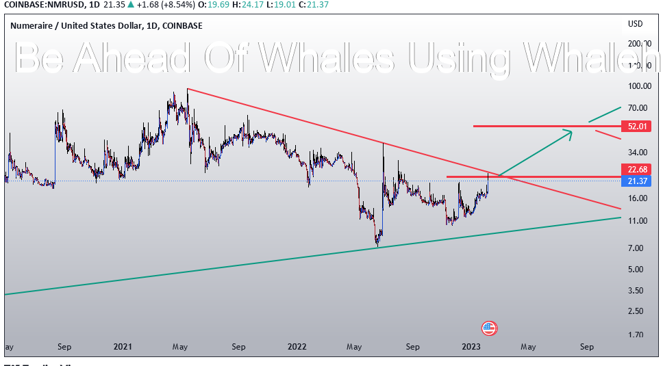 AndrewGriUK's tweet photo. #NMR Continue the upward trend
$24 resistance can be powdered
#NMRUSD https://t.co/YdVneC5zeM
