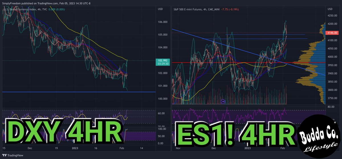 BuddaCo's tweet photo. 🔔 Keep an eye 👀 on these 2 charts!
#DXY looking to get rejected at the 200 MA. #ES1! Needs a bounce here on support or 1 below. 
#Bitcoin    #BullishAction #Crypto #AI #NFT #DeFi #Metaverse https://t.co/rPy84pbHTC