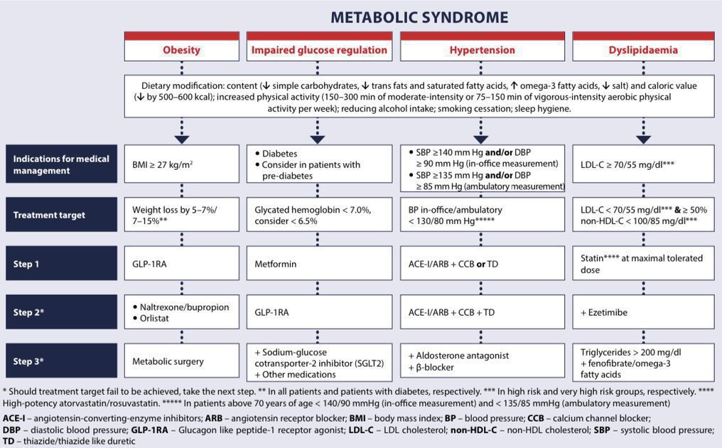 Metabolic Syndrome
apps.apple.com/us/app/apother…
doi.org/10.5114/aoms/1…
#MedTwitter #MedEd #Bioinformatics #obesity #obese #diabetes #EndoTwitter #healthcare #cardiovascular #internalmedicine #primarycare #biotech #telehealth #healthinformatics #obesidad #insulin #telemedicine #USMLE