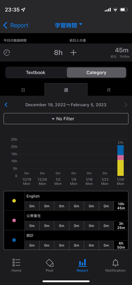 study_rei's tweet photo. 2月から週に21時間勉強を始めました。足りなかった時間×1000円を妹に払う約束でゆるく監視してもらってます😂今年は受けないといけない試験がいくつかあるので、21時間と言わず勉強時間増やしていきたい୧( ˙꒳​˙ )୨ https://t.co/hRhWo534wX