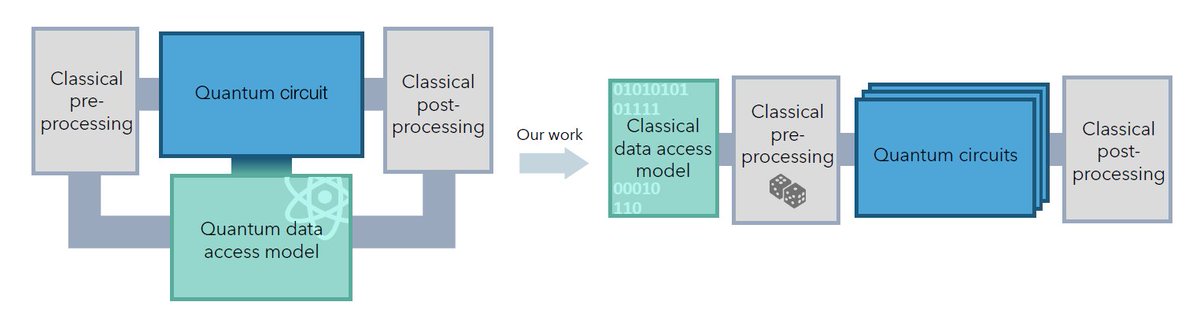 samson_wang's tweet photo. New work out on qubit-efficient randomized quantum algorithms! https://t.co/XzQyPEt1mq
We investigate a class of algorithms to sample properties of matrix functions, where we ask for no quantum/coherent oracle access to the matrix in question. https://t.co/7xzaue8I0y