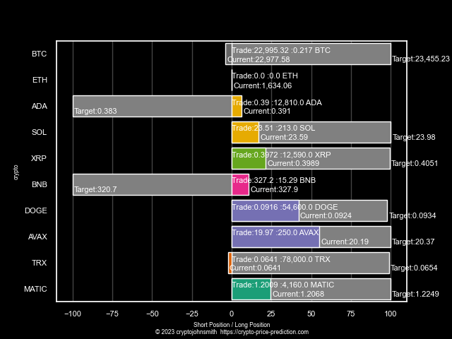 In Progress
[Pos] Current Profit($T)
#BTC[LONG ] -3.9
#ETH   [-----] +0.0
#ADA  [SHORT] -6.4
#SOL   [LONG ]+17.0
#XRP   [LONG ]+21.4
#BNB[SHORT]-10.7
#DOGE [LONG ]+42.0
#AVAX [LONG ]+55.0
#TRX [LONG ] -2.3
#MATIC [LONG ]+24.5

https://t.co/gC32Ueifoo https://t.co/LCyXAILXO6