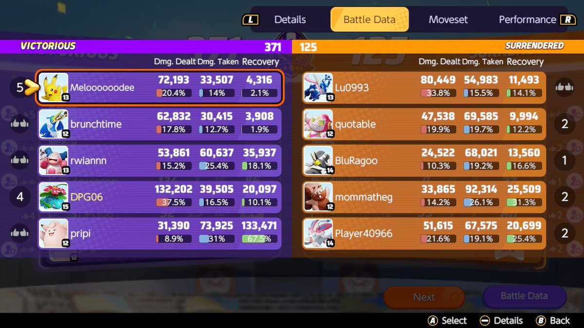 Dpg06_'s tweet photo. Bruh I went crazy this game with 25 knockouts and 132K damage! I didn't get to record it. Smh it be like that. #BigBulba #PokemonUNITE #Pokemon #DPG06 https://t.co/HwRXPHrf6K
