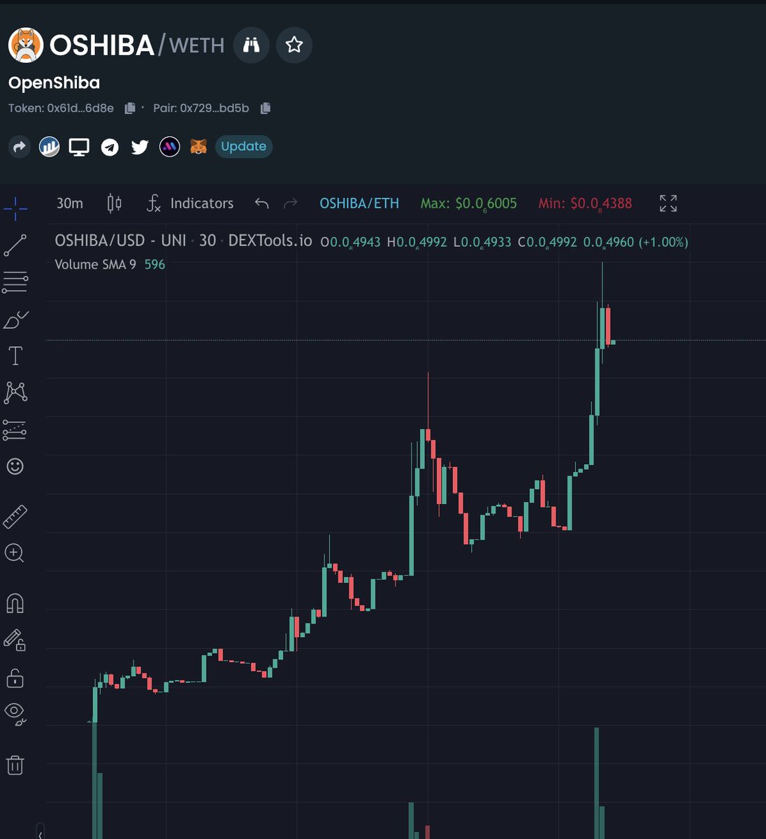 realdogen's tweet photo. Been watching $OSHIBA for 2 dys finally jumped in..
#OpenShiba will be the 1st fully-fledged NFT trading platform on Shibarium team has been working on it for a while 

Chart is 100% SENDY

https://t.co/mTWDnjoLXi

https://t.co/OfuuUUWB2w

https://t.co/vLXqHbFtSI https://t.co/FExhPlhhVJ
