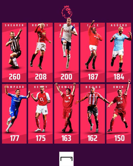 GOAL_ID's tweet photo. Pencetak gol terbanyak sepanjang masa Liga Primer 🏴󠁧󠁢󠁥󠁮󠁧󠁿

Akankah Harry Kane berhasil menggeser Alan Shearer? 😳

#EPL https://t.co/s8G9NJ7A41