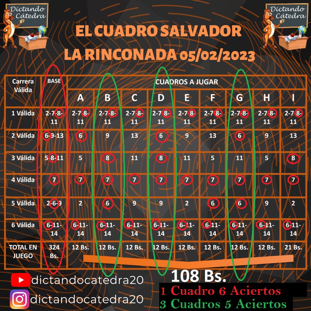 dictandocatedra's tweet photo. #Hipismo |Esta semana lo volvimos a hacer.... Nos llevamos con el Cuadro Salvador los seis de la fama... 1 Cuadro de seis aciertos y 3 cuadros de 5 aciertos en la jornada del 5y6 en el hipódromo de #LaRinconada.
#hipismolarinconada #hipodromo #hipodromolarinconada #Caracas https://t.co/njQLyeZwki