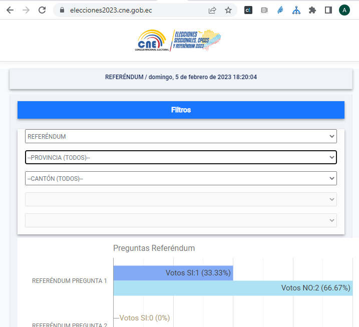 usuariosdigital's tweet photo. #AlertaDigitalEC #Elecciones2023EC
El sistema público de conteo de votos tanto en la web como en la APP del @cnegobec reflejan los primeros resultados en este caso del #Referendum2023 #EcuadorVoto2023
https://t.co/gAEOPagdu6 https://t.co/CffHsEqeAX