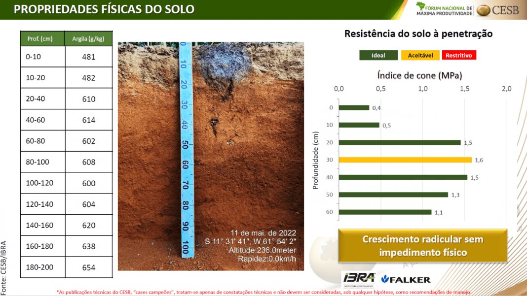 Confira o Manejo do Campeão Norte – Cat. Sequeiro do CESB 2021/2022 que obteve 90,34 sc/ha

Por Equipe Mais Soja - maissoja.com.br/confira-o-mane…
O campeão Norte do desafio de produtividade CESB safra 21/22 obteve produtividade de 90,34 sc ha-1.