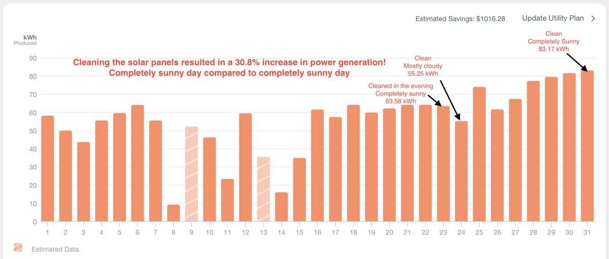 N3QEH's tweet photo. Cleaning the solar panels on my house in Guam resulted in a 30.8% increase in power production on completely clear days!

Previous owner never cleaned them in the 2.5 years they've been on the roof.
#solarpanels #solarenergy #netmeter https://t.co/nBnKOGutBb