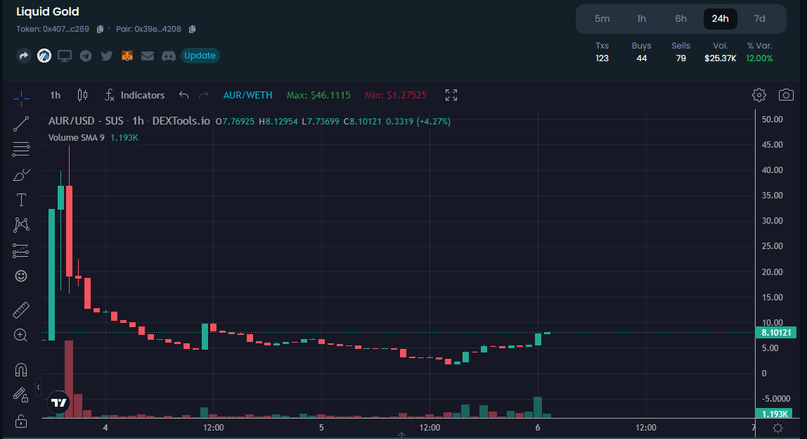 LGF_DAO's tweet photo. Gold Farmers!

Did you buy the bottom? 
Hop into our TG https://t.co/aqgcTdsfBj and banter with the #miners!

It seems like up only from here 🔥🔥🔥

$AUR $GSHARE #Arbitrum https://t.co/dYUrKG7Et0
