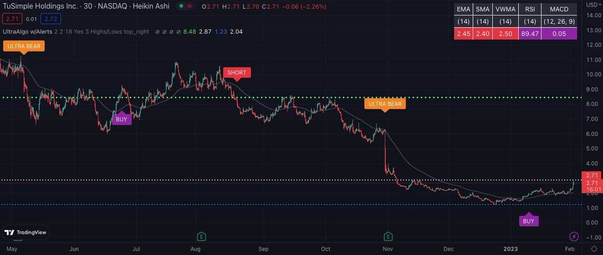 TSP Sell Rating from 12 signals, 30min chart. 🚀 Free Trial at