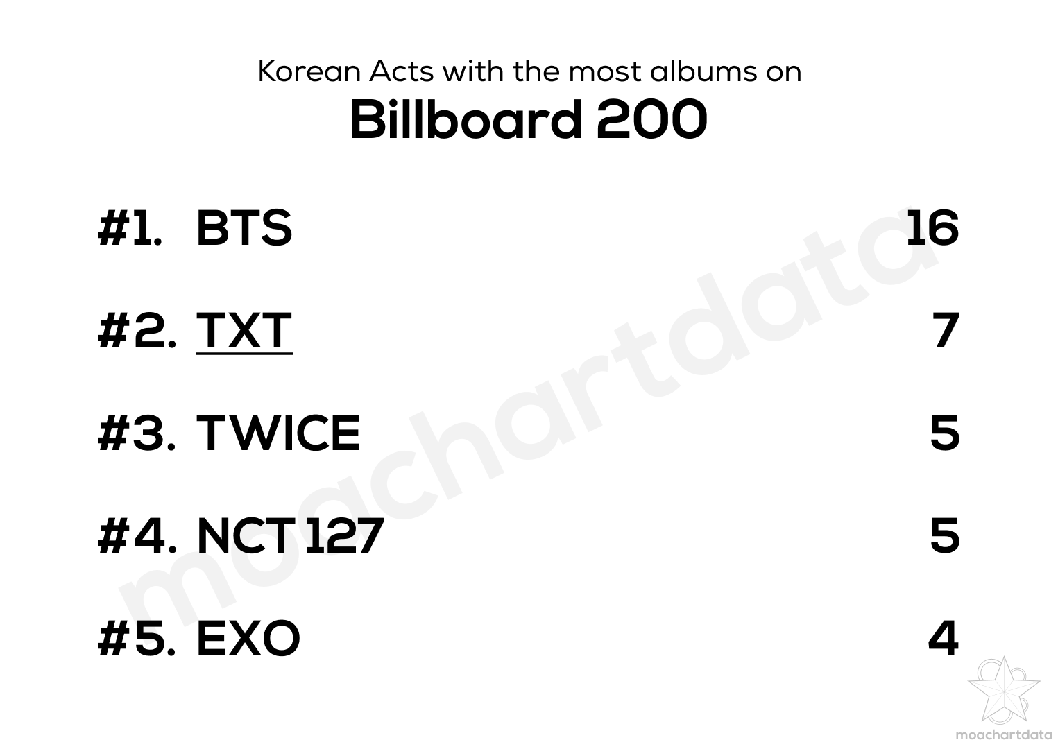 Chart Data Billboard 200 