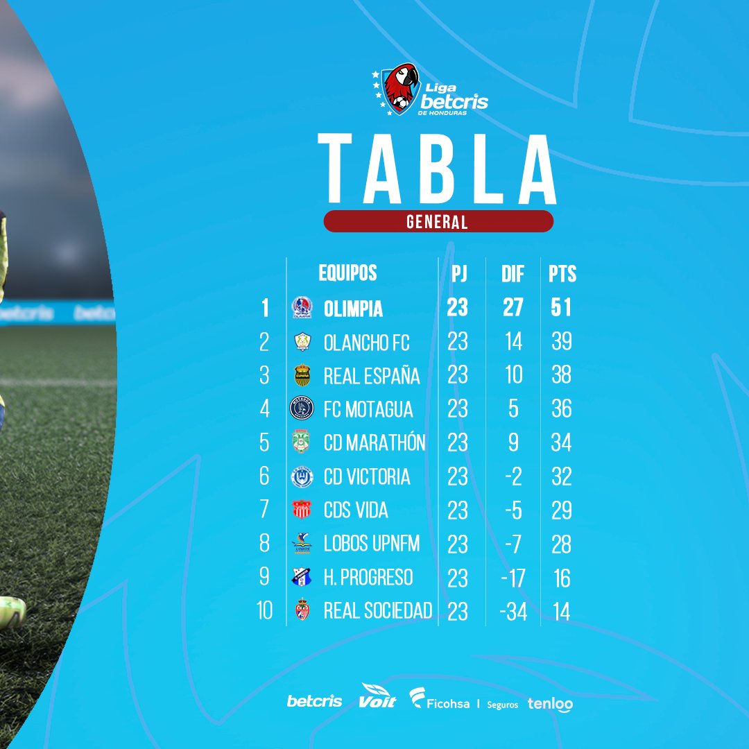 Liga Betcris de Honduras on Twitter "TABLAS ACTUALIZADAS! Así quedó la
