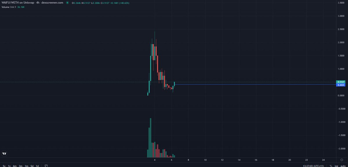 Cryptocohen_'s tweet image. $WAIFU - is ready again, I am long