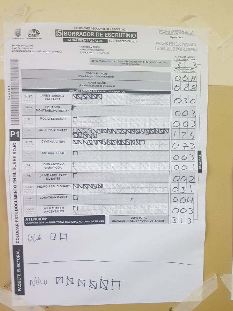 andressantosa's tweet photo. Guayaquil de mis amores que nadie abandone las mesas. Estamos ganando en las urnas con buena ventaja. El exit poll miente.

Fuerzas a todos.¡ Difundamos! https://t.co/YxxyXKdAgd