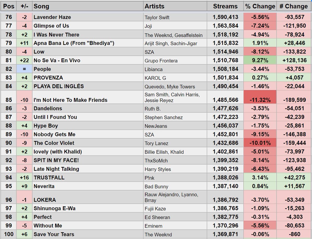 Spotify Stats on Twitter "Top 100 on 2/4/23 Global Spotify Chart"