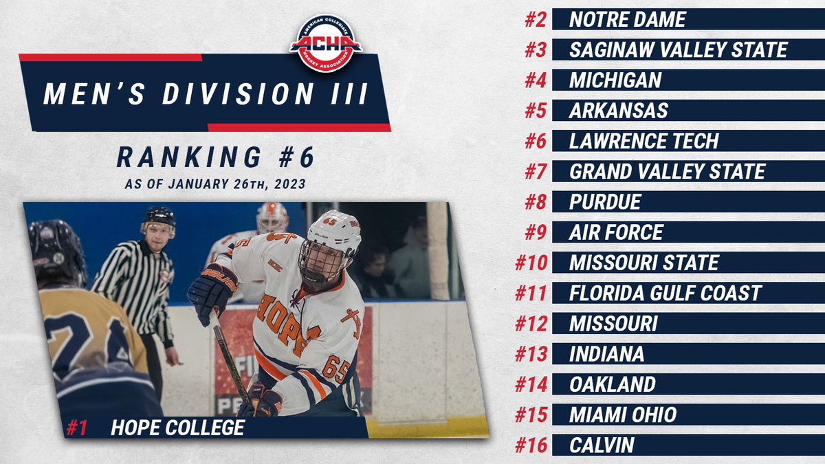 The media guy was MIA this weekend but those new rankings need to drop.. 
 
1️⃣ <a href="/HopeHockey/">Hope College Hockey</a> 
2️⃣ <a href="/NDClubIceHockey/">Notre Dame Club Hockey</a> 
3️⃣ <a href="/SagValleyhockey/">SVSU HOCKEY</a> 
4️⃣ <a href="/D3ClubHockeyUM/">Michigan Club Hockey</a> 
5️⃣ <a href="/RazorbackMHClub/">Razorback Hockey Club</a> 

Full Ranking: achahockey.org/wp-content/upl…

#ACHAM3 | #RoadtoBoston