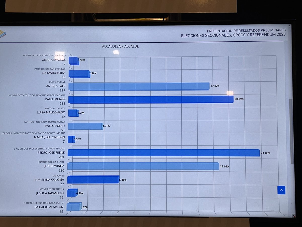 Escrutado 0.17 % actas Alcalde de Quito

#Elecciones2023Ec