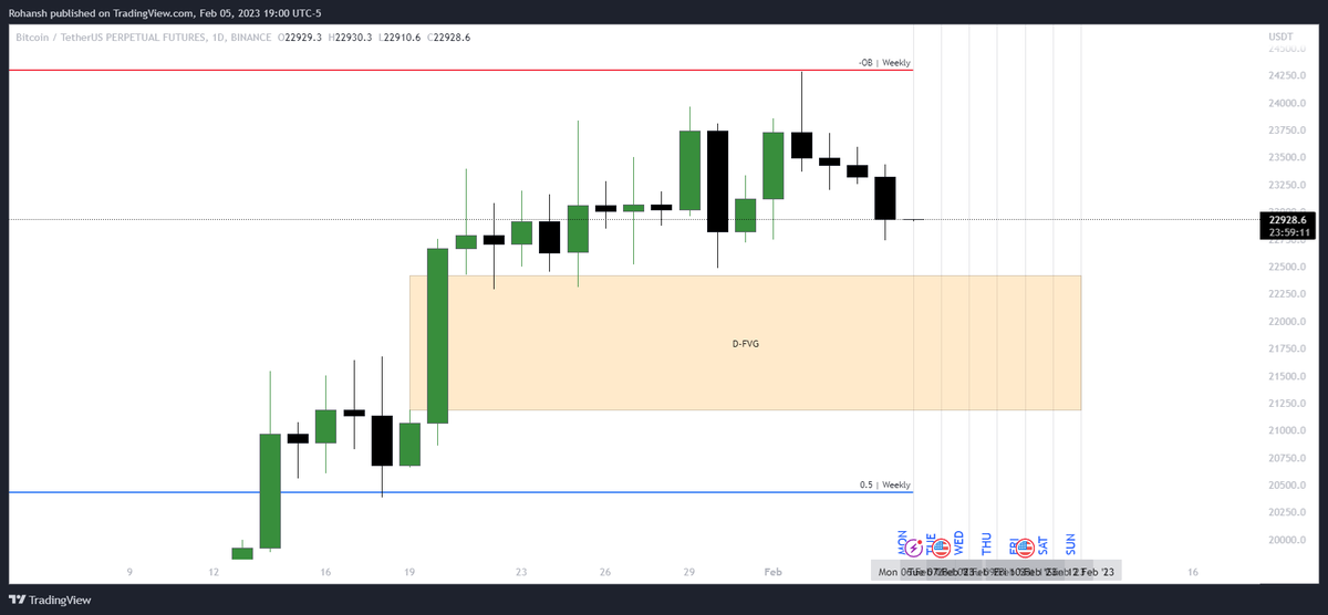 CryptoFarnswort's tweet photo. Bitcoin Market View
06 - 10 Feb. 2023

The levels i will be watching. 

Expectation: 
Retracement: 21800 - 22400

After that up move? Let's see...

#BTC #bitcoin #cryptotrading https://t.co/ZpmhuLGjLd