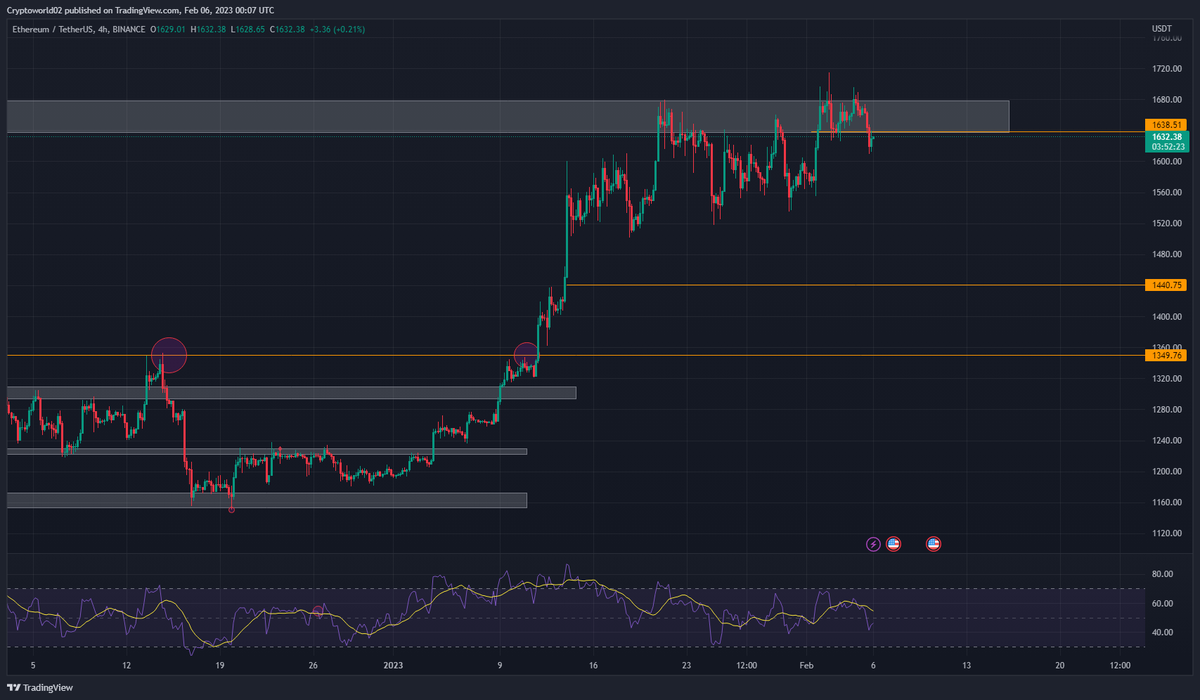 cryptoworld0222's tweet photo. $ETH
#ehtusdt created this double top pattern and broke down, seems like it may be down to fill this fvg level at 1440👀
#Eth #eth #Ethereum #ETHUSDT #Crypto #trading #tradingsignals #cryptosignals #cryptotrading #cryptocurrency https://t.co/9x57x2ADS3