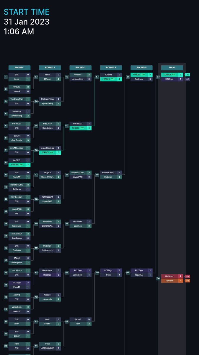 Champion for AAG Axie Challenge Nice game🔥
#LLG