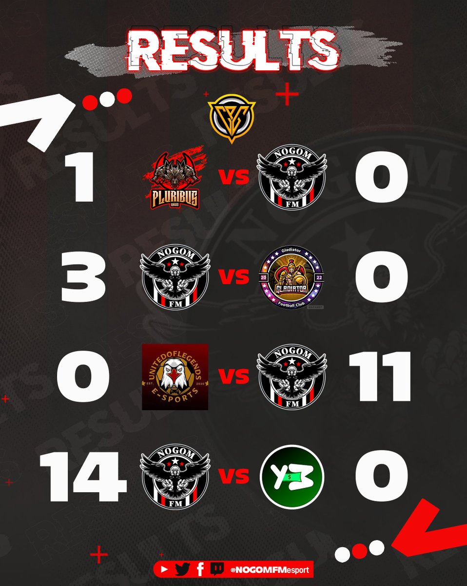 🏆@CPGProClubs (week1) Results

🆚Pluribus Unum 
🆚Gladiators FC
🆚United Of Legends GESC
🆚YG Money UTD
🖌️~ <a href="/PhantomDesign21/">Phantom Designs</a>  
#GGFM I #fifa23 I #ProClubs