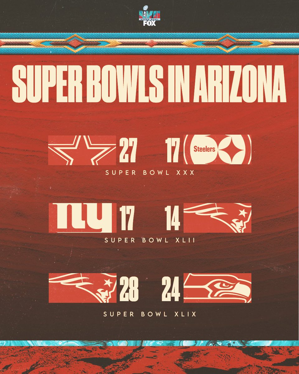 NFLonFOX's tweet photo. Here’s a look at the Super Bowl history in Arizona ☀️

Drop your predictions for #SuperBowlLVII 📺: FOX https://t.co/S737Wu6fa9