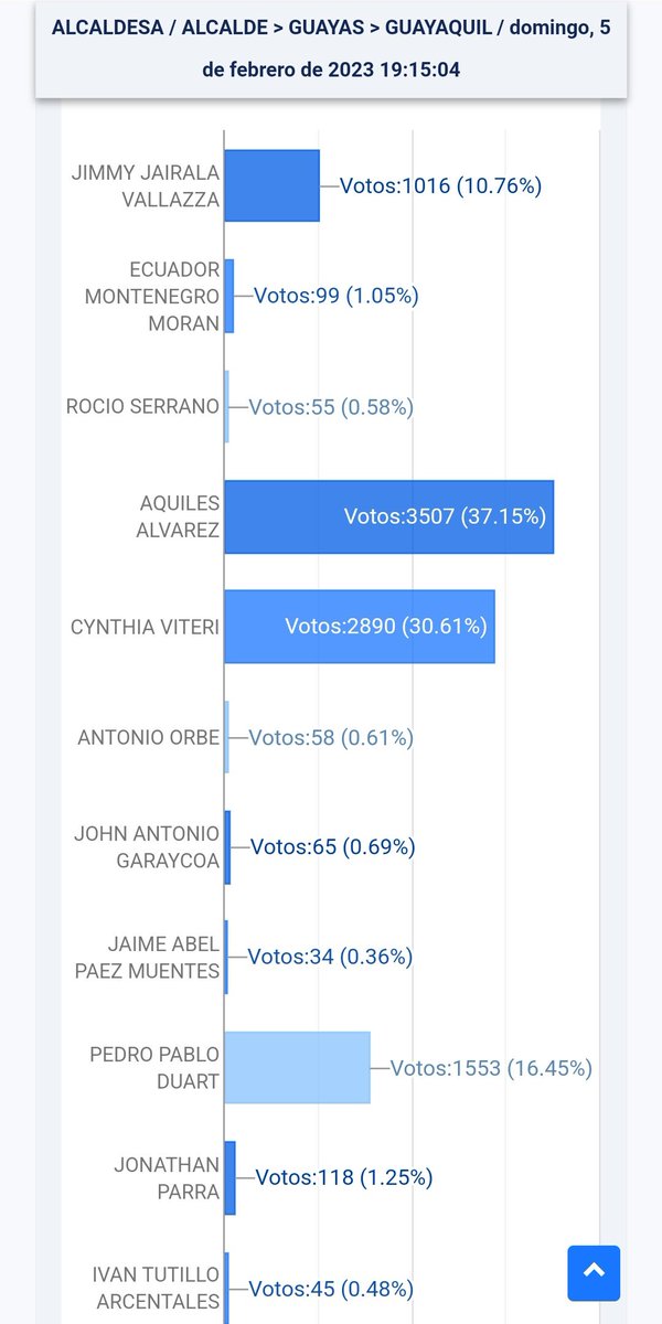 🗳️ #Elecciones2023Ec 📊 Resultados oficiales <a href="/cnegobec/">cnegobec</a>, estos son los resultados para la Alcaldía de #Guayaquil:

✅Aquiles Alvarez: 37.15%
Cynthia Viteri: 30.61%
Pedro Pablo Duart: 16.45%
Jimmy Jairala: 10.76%

Corte: 19h15

#cromaclic #URGENTE #Elecciones2023Ec #EcuadorVota2023