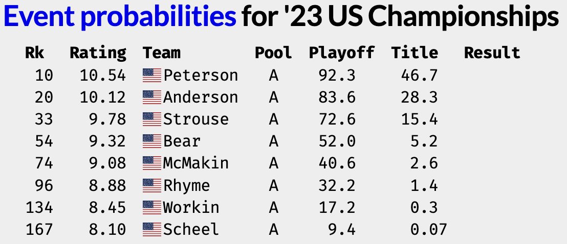 USA Curling Championships start tonight and by popular demand, here are the chances of winning based on my ratings. Shuster hasn't lost one of these since 2016, but Dropkin is primed for a changing of the guard. Peterson is the favorite on the women's side but sub-50%.