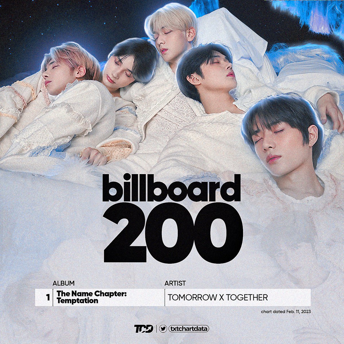 kkpinku__'s tweet image. 'The Name Chapter: TEMPTATION' de TXT debutó en el puesto número #1 en Billboard 200 con más de 161 000 unidades vendidas.

TXT TEMPTATION BILLBOARD 200
#TXT_TEMPTATION_No1_on_BB200
#TOMORROW_X_TOGETHER 
@TXT_members @TXT_bighit