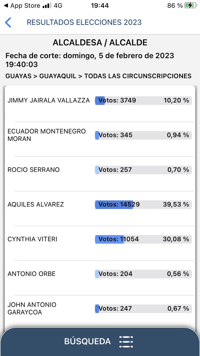 cepak88's tweet photo. @aventurerazaamc @eluniversocom Ya que ellos no lo hacen, los resultados con corte a las 7:50 pm: https://t.co/RLu1PDud7F